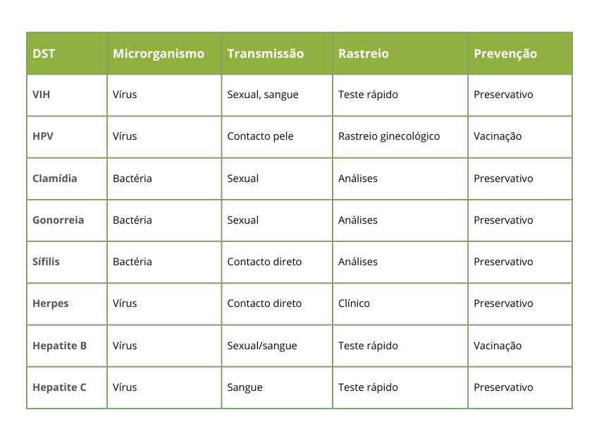Quadro-resumo DSTs, sintomas, rastreio e prevenção Farmácias Correia Rosa Caldas da Rainha